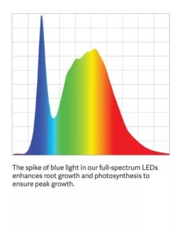 LED SunLite® High Intensity 3-Tier Garden 13 LED SunLite® High Intensity 3-Tier Garden -Garden Shop LED ColorSpectrum grid PDP 20